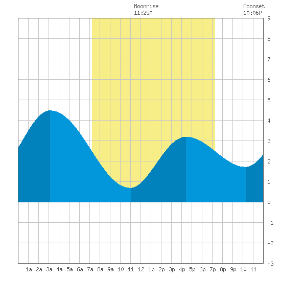 Content Passage tide chart for Friday, September 26, 2025