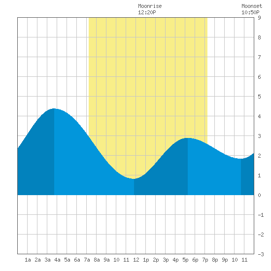 Content Passage tide chart for Saturday, September 27, 2025