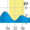 Content Passage tide chart for Saturday, September 27, 2025