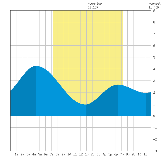 Content Passage tide chart for Sunday, September 28, 2025