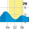 Content Passage tide chart for Sunday, September 28, 2025