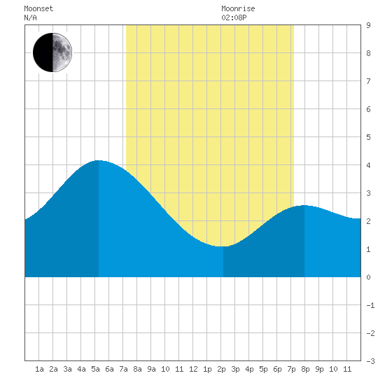 Content Passage tide chart for Monday, September 29, 2025