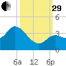 Content Passage tide chart for Monday, September 29, 2025