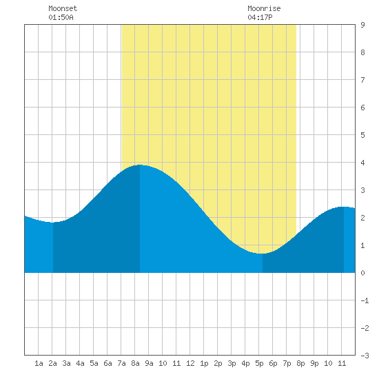 Content Passage tide chart for Tuesday, September 2, 2025