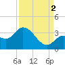 Content Passage tide chart for Tuesday, September 2, 2025