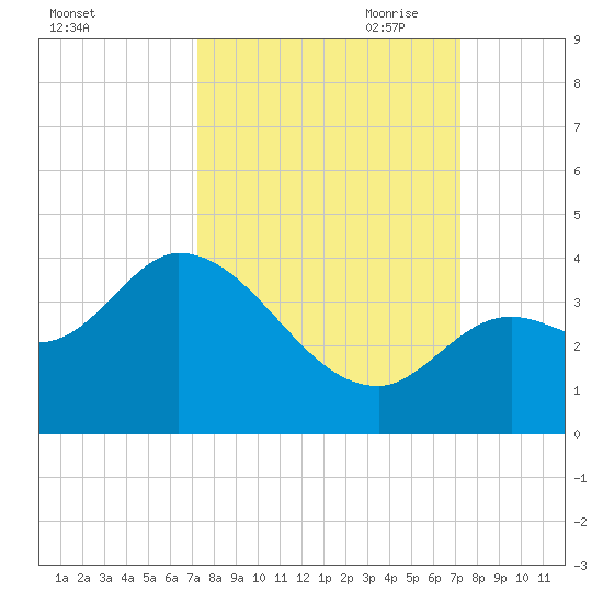 Content Passage tide chart for Tuesday, September 30, 2025