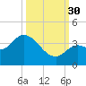 Content Passage tide chart for Tuesday, September 30, 2025