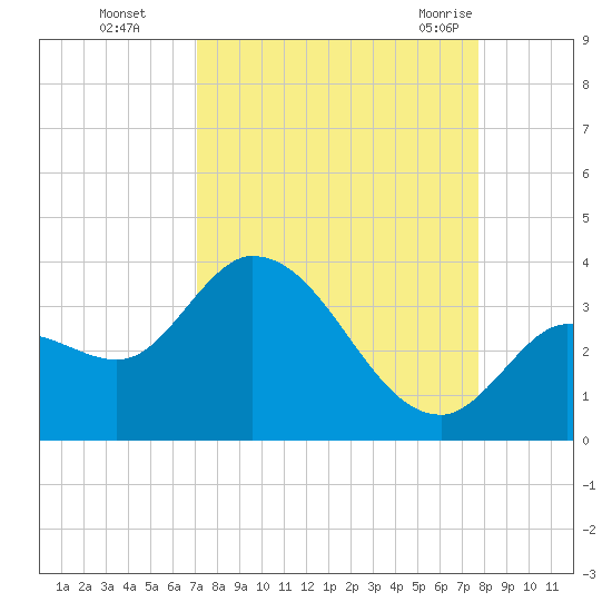 Content Passage tide chart for Wednesday, September 3, 2025