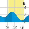 Content Passage tide chart for Wednesday, September 3, 2025