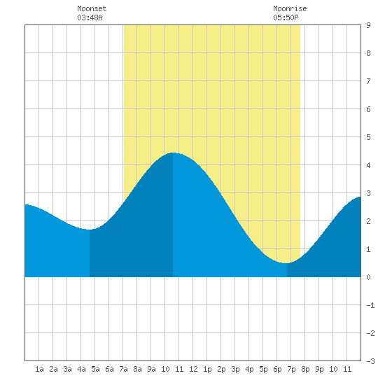 Content Passage tide chart for Thursday, September 4, 2025