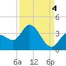 Content Passage tide chart for Thursday, September 4, 2025