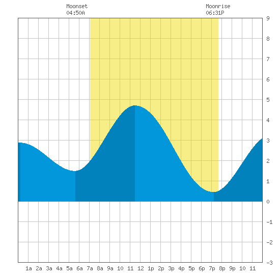 Content Passage tide chart for Friday, September 5, 2025