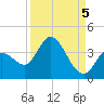 Content Passage tide chart for Friday, September 5, 2025