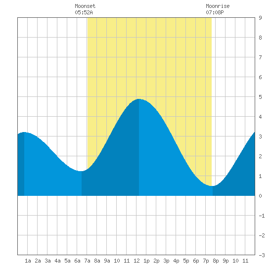 Content Passage tide chart for Saturday, September 6, 2025
