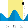 Content Passage tide chart for Saturday, September 6, 2025