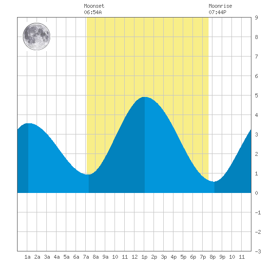Content Passage tide chart for Sunday, September 7, 2025