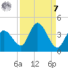 Content Passage tide chart for Sunday, September 7, 2025