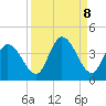 Content Passage tide chart for Monday, September 8, 2025