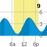 Content Passage tide chart for Tuesday, September 9, 2025
