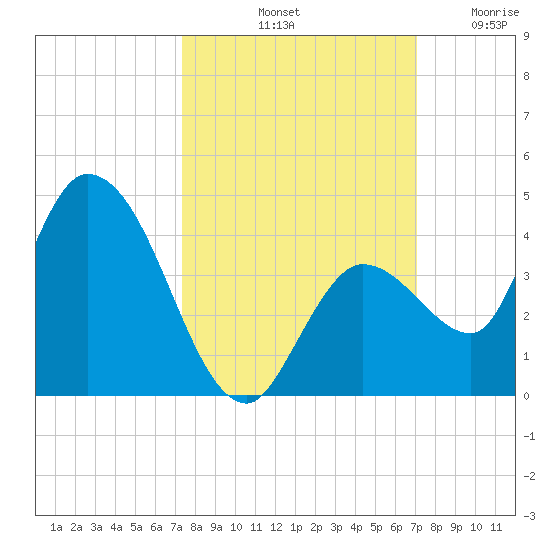 Content Passage tide chart for Friday, October 10, 2025