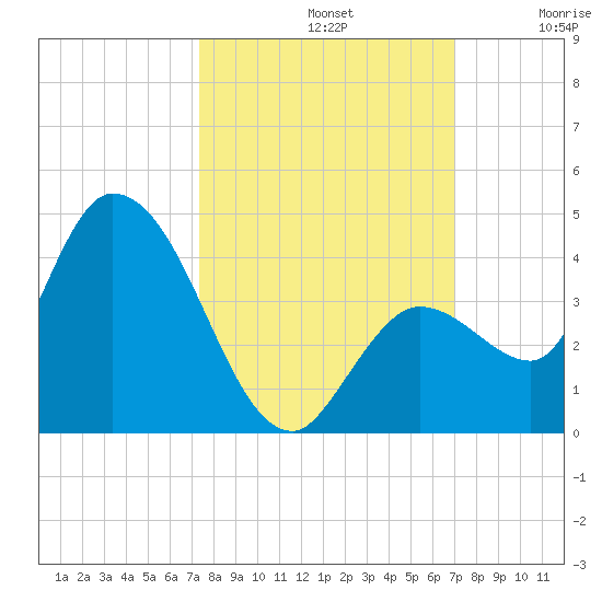 Content Passage tide chart for Saturday, October 11, 2025