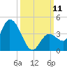 Content Passage tide chart for Saturday, October 11, 2025