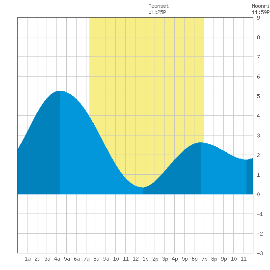 Content Passage tide chart for Sunday, October 12, 2025