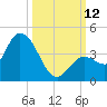 Content Passage tide chart for Sunday, October 12, 2025