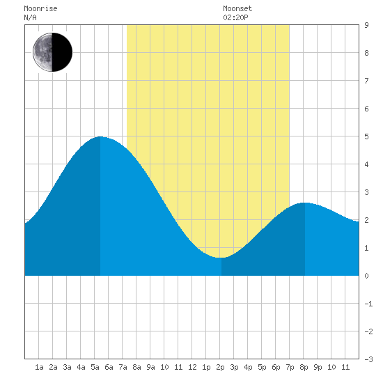 Content Passage tide chart for Monday, October 13, 2025