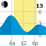 Content Passage tide chart for Monday, October 13, 2025