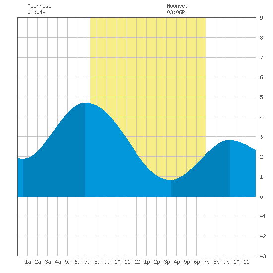 Content Passage tide chart for Tuesday, October 14, 2025