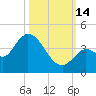 Content Passage tide chart for Tuesday, October 14, 2025