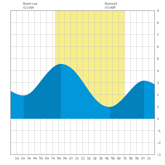 Content Passage tide chart for Wednesday, October 15, 2025