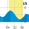 Content Passage tide chart for Wednesday, October 15, 2025