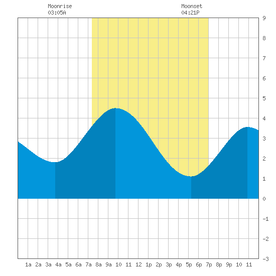 Content Passage tide chart for Thursday, October 16, 2025