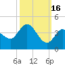 Content Passage tide chart for Thursday, October 16, 2025