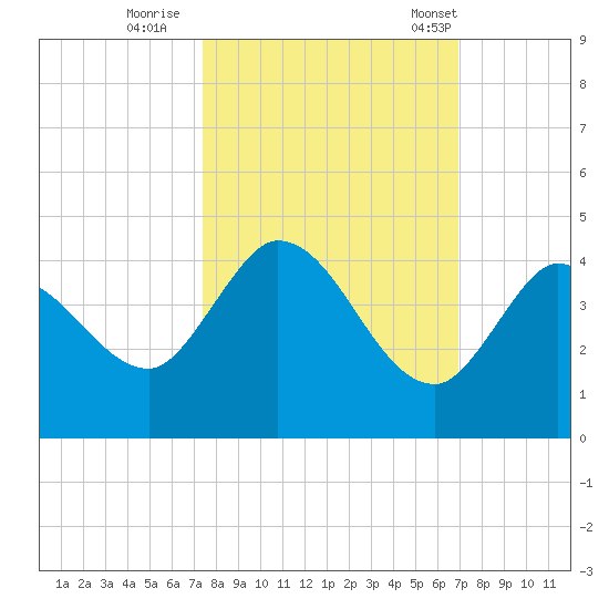 Content Passage tide chart for Friday, October 17, 2025