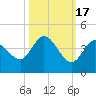 Content Passage tide chart for Friday, October 17, 2025