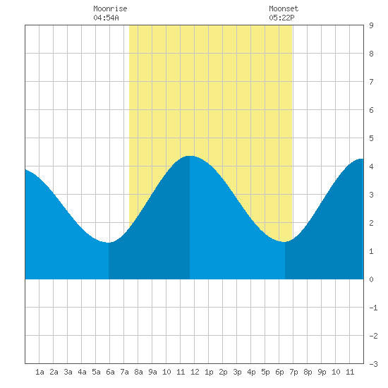 Content Passage tide chart for Saturday, October 18, 2025
