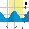 Content Passage tide chart for Saturday, October 18, 2025