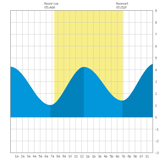 Content Passage tide chart for Sunday, October 19, 2025