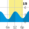 Content Passage tide chart for Sunday, October 19, 2025