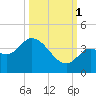 Content Passage tide chart for Wednesday, October 1, 2025