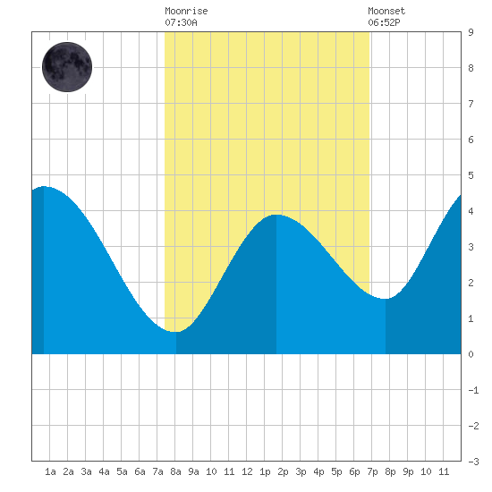 Content Passage tide chart for Tuesday, October 21, 2025