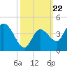 Content Passage tide chart for Wednesday, October 22, 2025