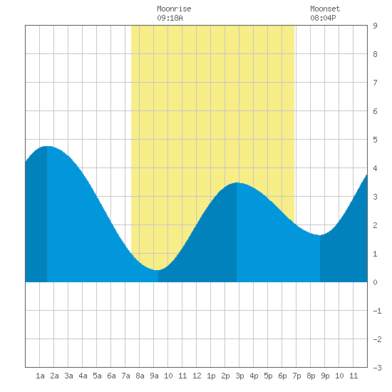 Content Passage tide chart for Thursday, October 23, 2025