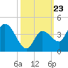 Content Passage tide chart for Thursday, October 23, 2025