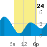 Content Passage tide chart for Friday, October 24, 2025