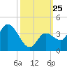 Content Passage tide chart for Saturday, October 25, 2025