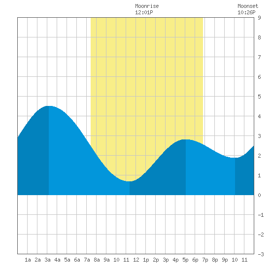 Content Passage tide chart for Sunday, October 26, 2025